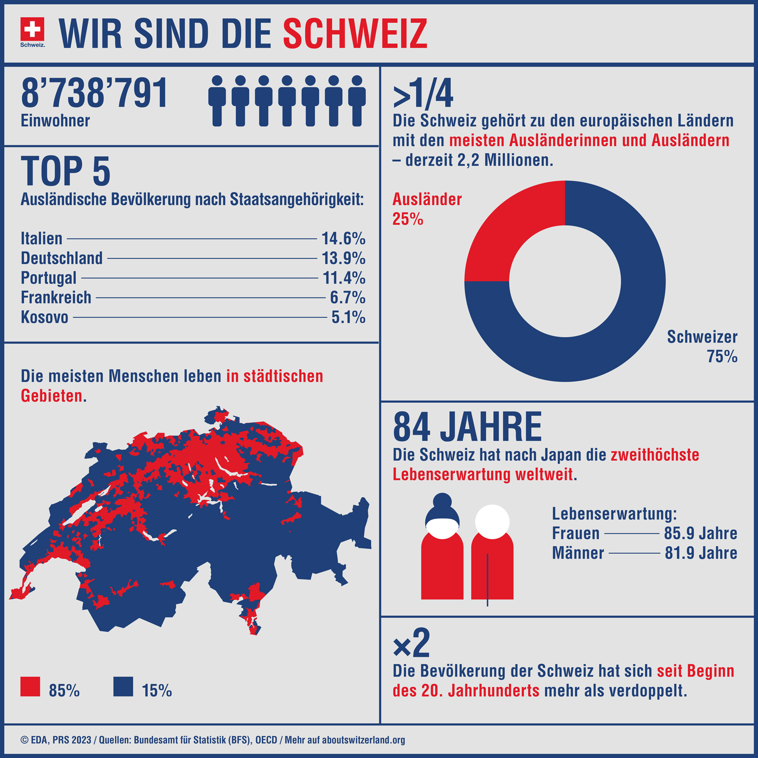 Infografik zeigt die wichtigsten Zahlen zur Schweizer Bevölkerung.
