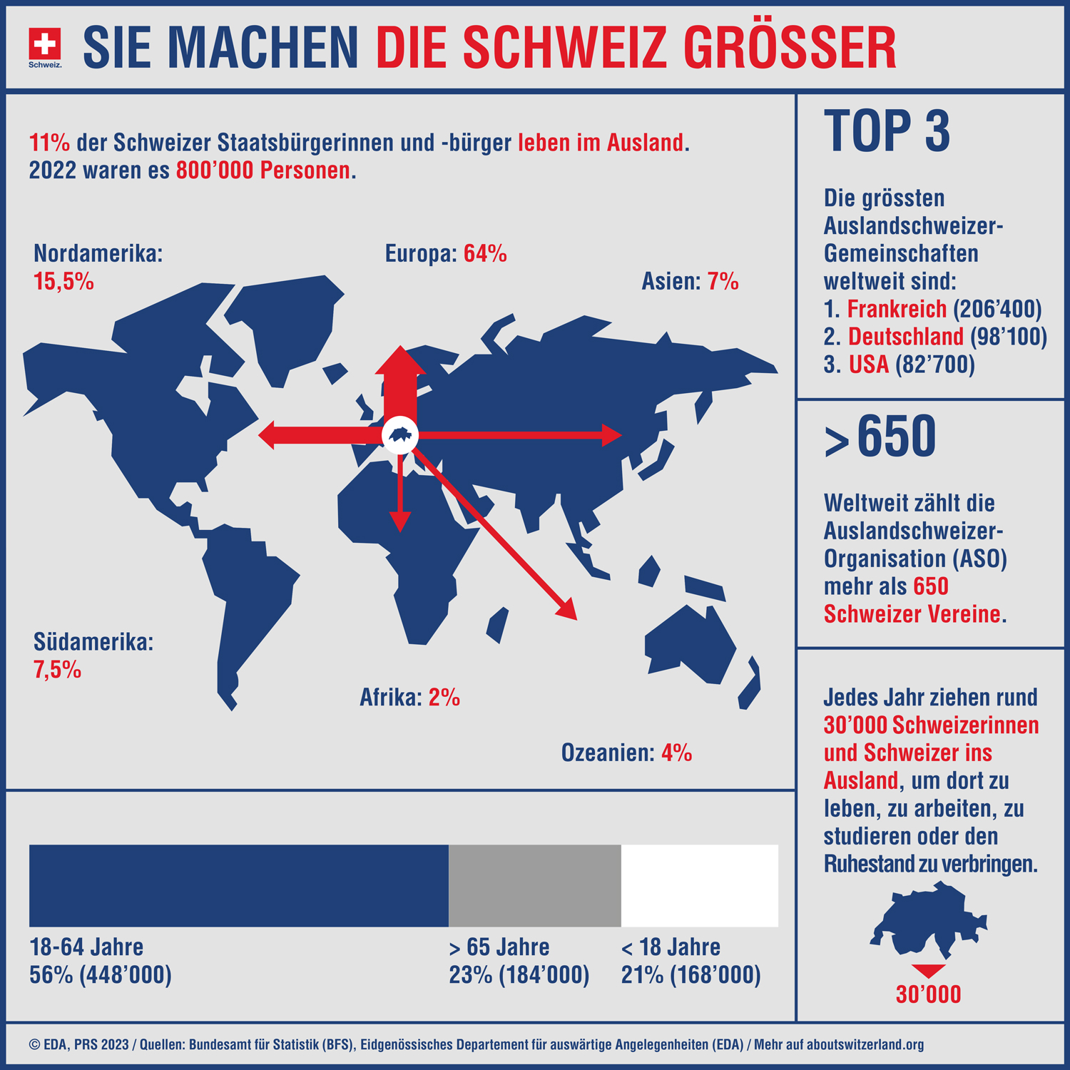 Infografik zeigt Zahlen und Fakten zu Auslandschweizerinnen und Auslandschweizern.
