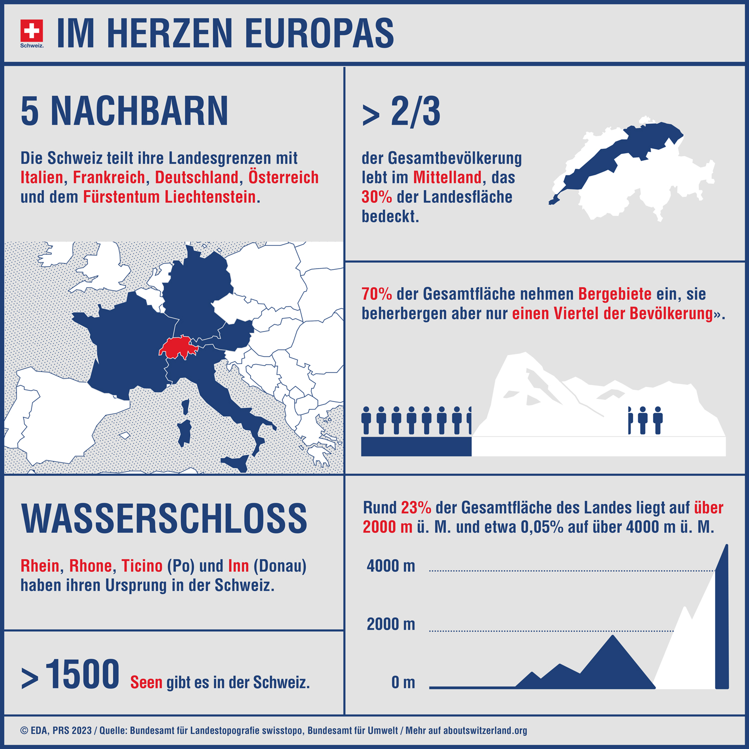 Die Infografik «Im Herzen Europas» veranschaulicht die Besonderheiten der Schweizer Geografie. In der Schweiz gibt es zum Beispiel 1500 Seen.