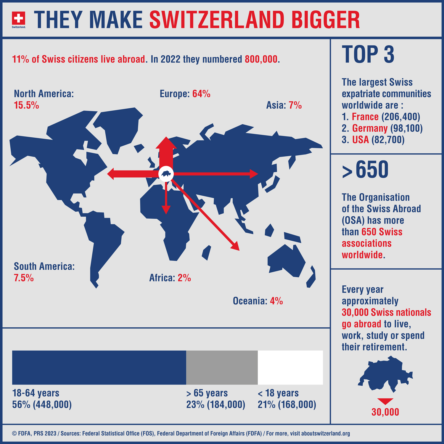 Infographic showing facts and figures on the Swiss abroad.