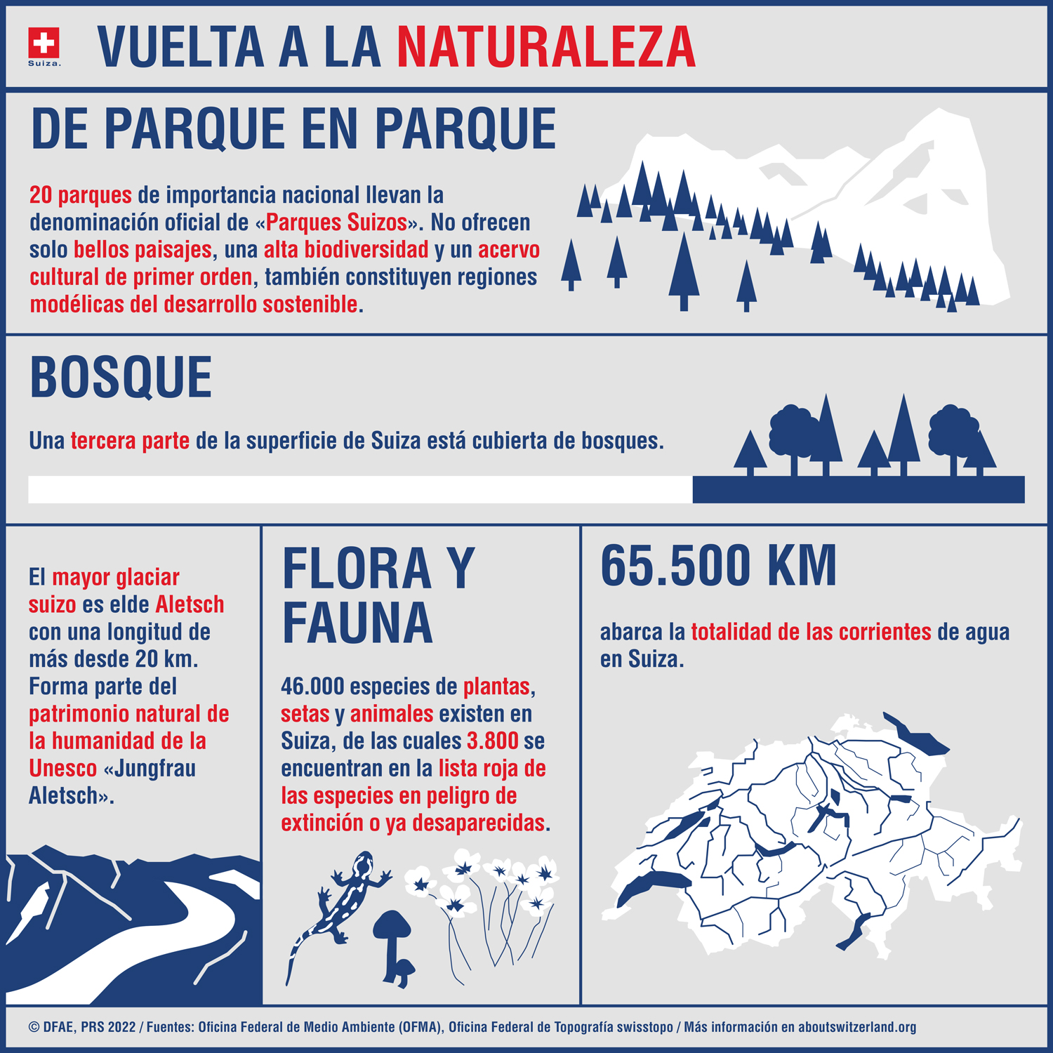  Infografía sobre Suiza. 20 parques nacionales. Los bosques cubren un tercio de la superficie nacional del país. El glaciar Aletsch está inscrito en la lista del patrimonio mundial de la Unesco.  