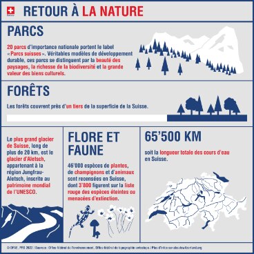 Infographie sur la Suisse. 19 parcs nationaux. Un tiers des forêts occupent le territoire suisse. Le glacier d’Aletsch est inscrit au patrimoine mondial de l’Unesco.