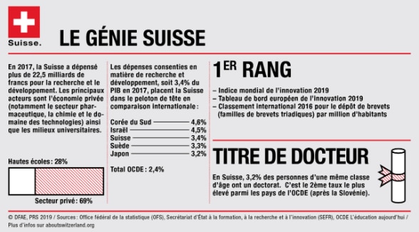 Infographie «Le génie suisse» avec les chiffres clés de la science en Suisse.