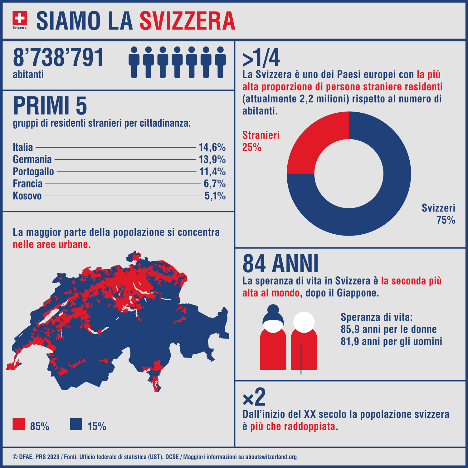 L’infografica presenta le principali cifre sulla popolazione svizzera.