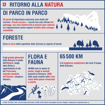 Infografica sulla Svizzera. 19 parchi nazionali. Un terzo del territorio svizzero è ricoperto da foreste. Il ghiacciaio dell’Aletsch è iscritto nella lista del Patrimonio mondiale dell’UNESCO.