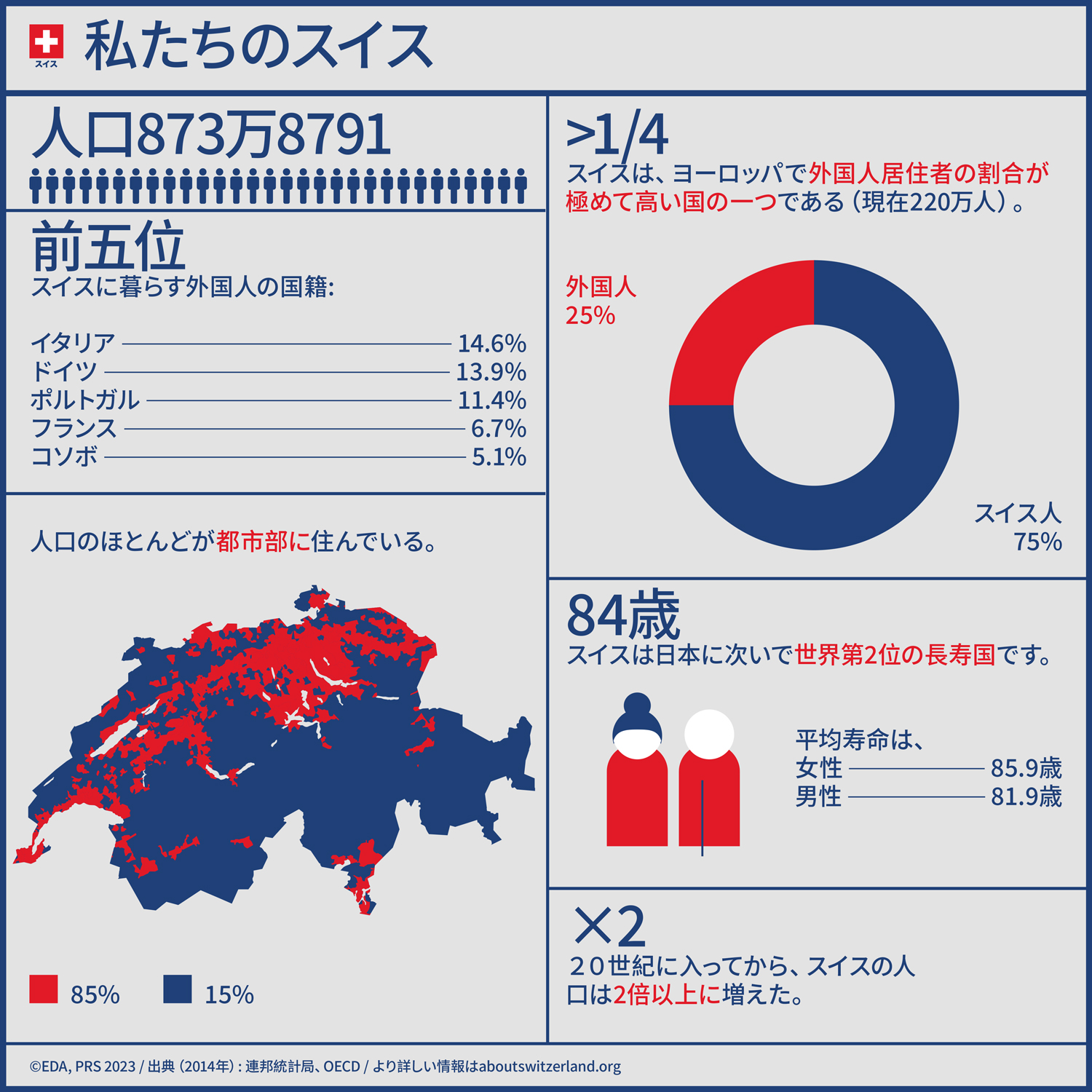 インフォグラフィックが示すスイス国民に関する重要なデータ