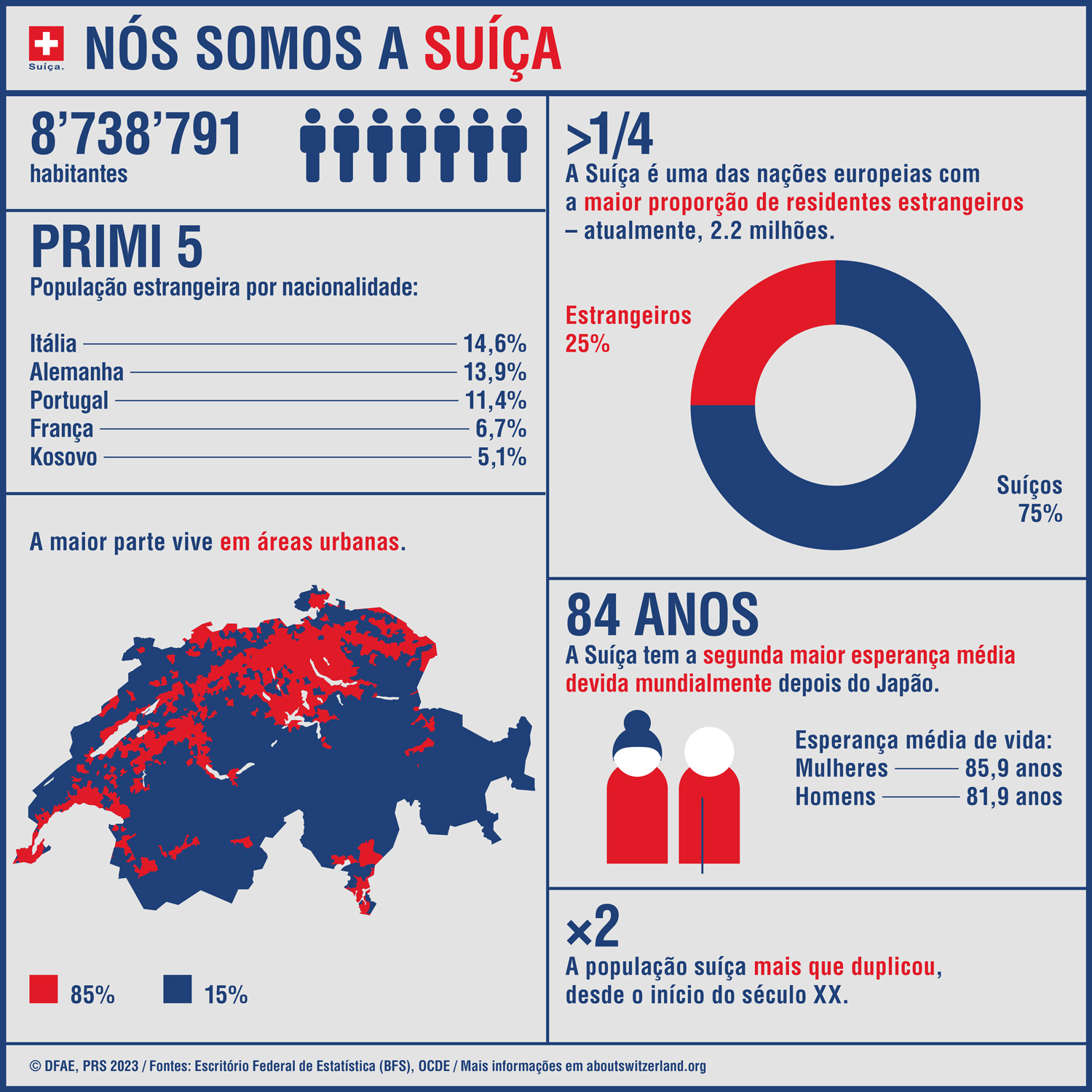 O infográfico mostra os principais números sobre a população da Suíça.