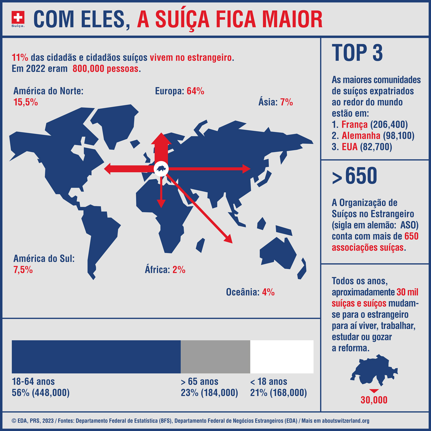 O infográfico mostra números e fatos sobre suíças e suíços no exterior.