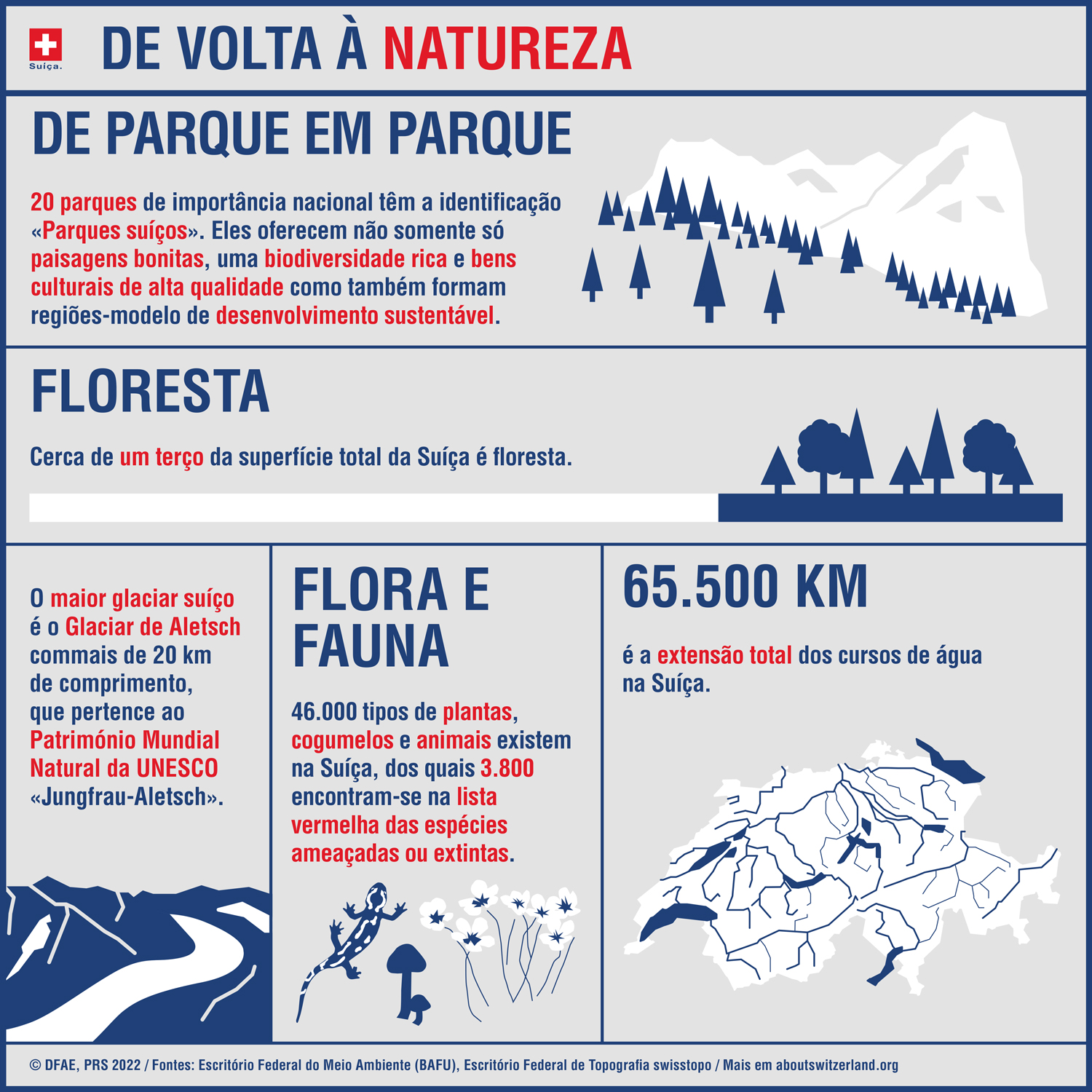  Infográfico sobre a Suíça. 20 parques nacionais. Um terço do território suíço é ocupado por florestas. A geleira de Aletsch é reconhecida como patrimônio mundial da UNESCO. 