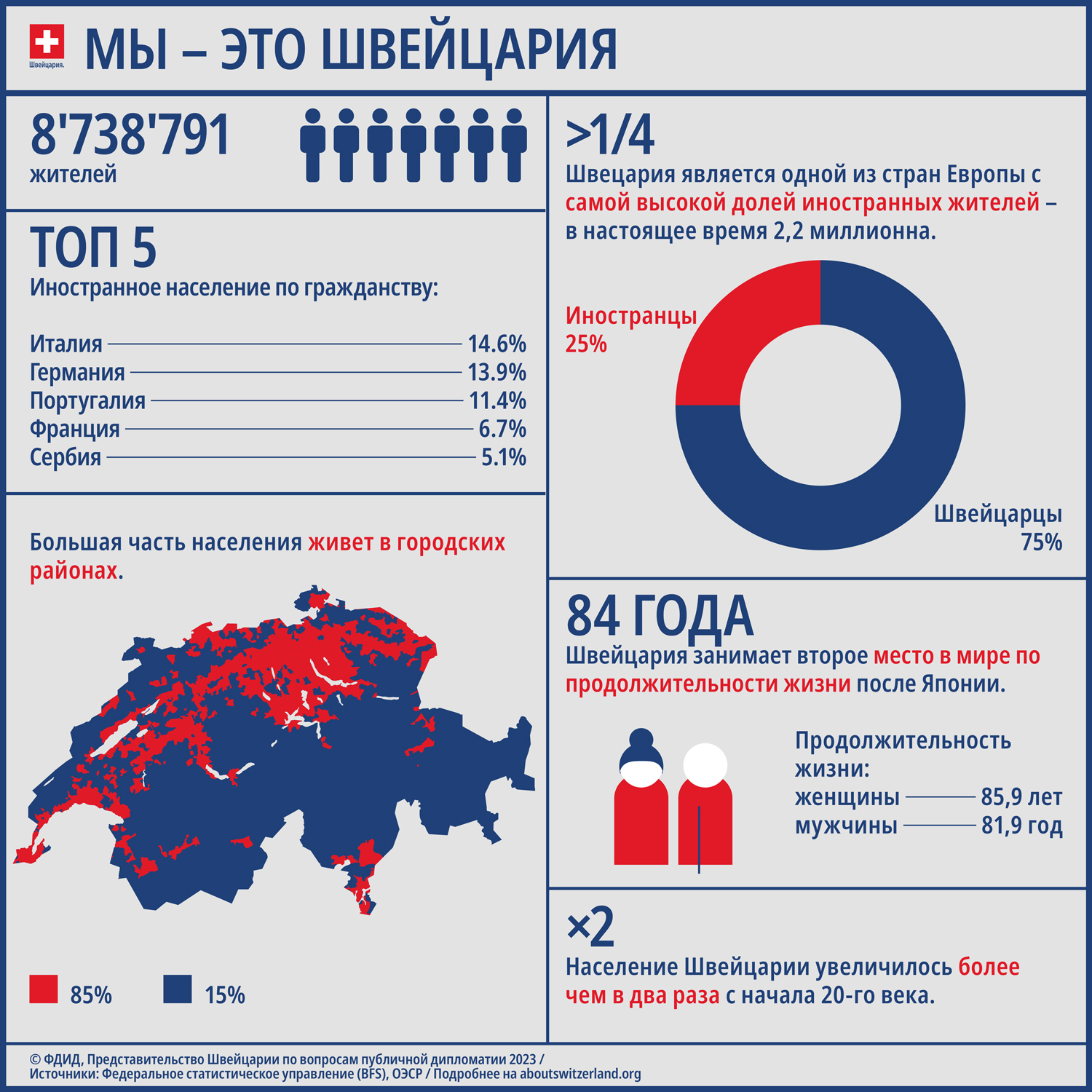 Инфографика показывает ключевые данные о населении Швейцарии.