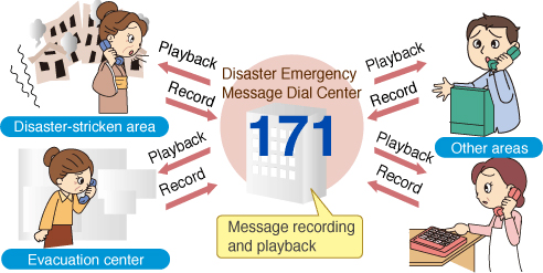 Using disaster message telephone service 171