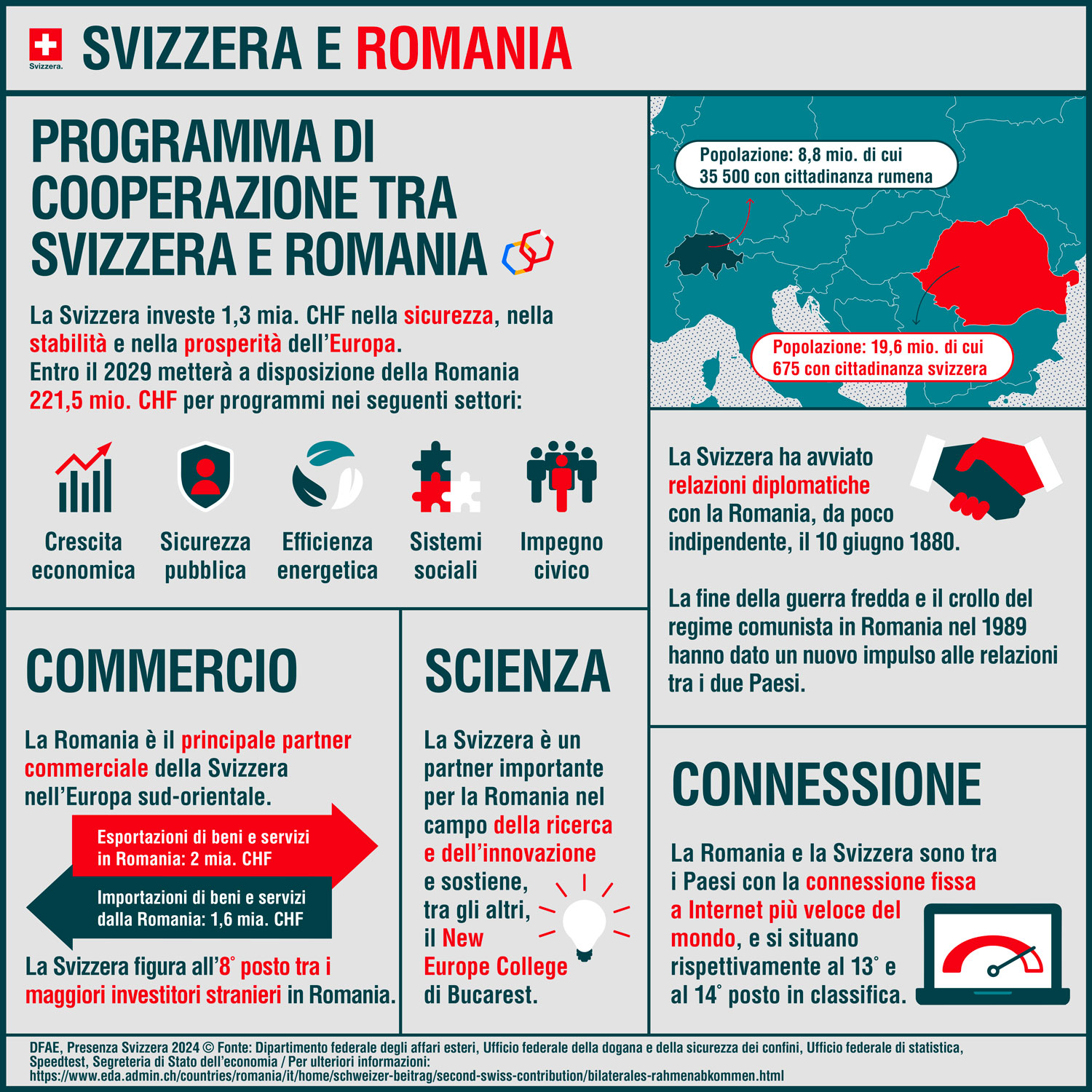 Svizzera e Romania