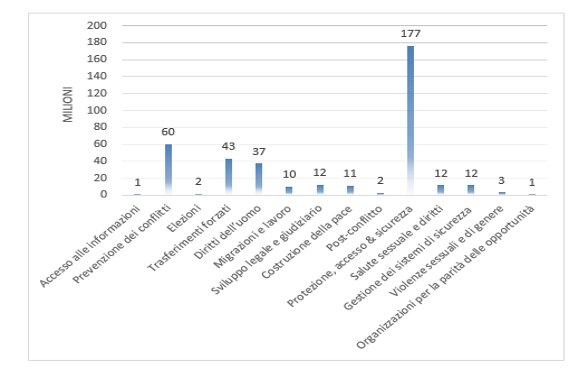 Il grafico rappresenta il budget assegnato in milioni di franchi svizzeri a ciascun settore per il 2017, rispettivamente (importi arrotondati): accesso alle informazioni: 1; prevenzione dei conflitti: 60; Elezioni: 2; ttrasferimenti forzati: 43; diritti dell’uomo: 37; migrazioni e lavoro: 10; sviluppo legale e giudiziario: 12; costruzione della pace: 11; post conflitto: 2; protezione, accesso e sicurezza: 177; salute sessuale e diritti: 12; gestione dei sistemi di sicurezza : 12; violenze sessuali e di genere: 3 e organizzazioni per la parità delle opportunità