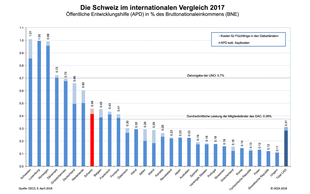 Die Schweiz ist im internationalen Vergleich auf dem achten Platz.