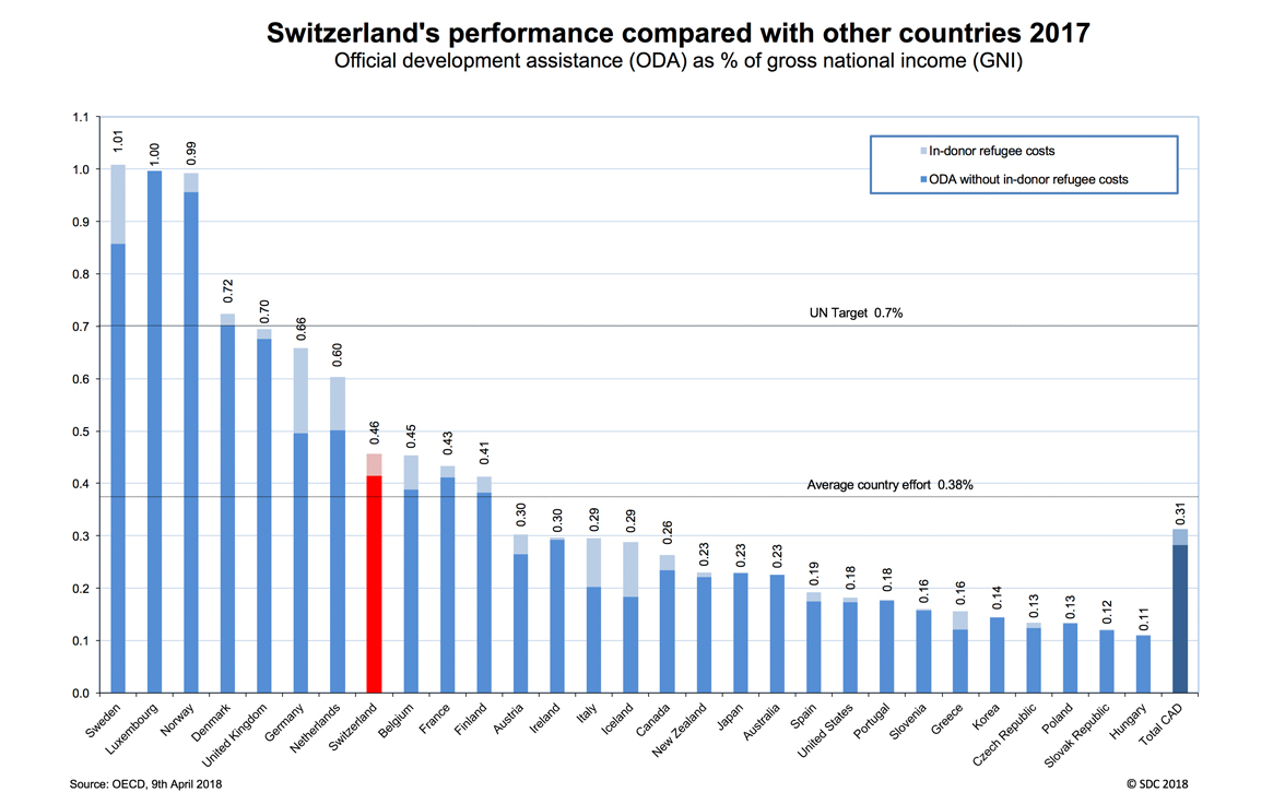 Switzerland ranks 8th internationally, as in 2016. 