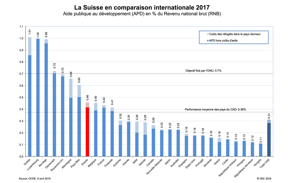 La comparaison avec les autres pays place la Suisse en 8e position, comme l’année dernière.