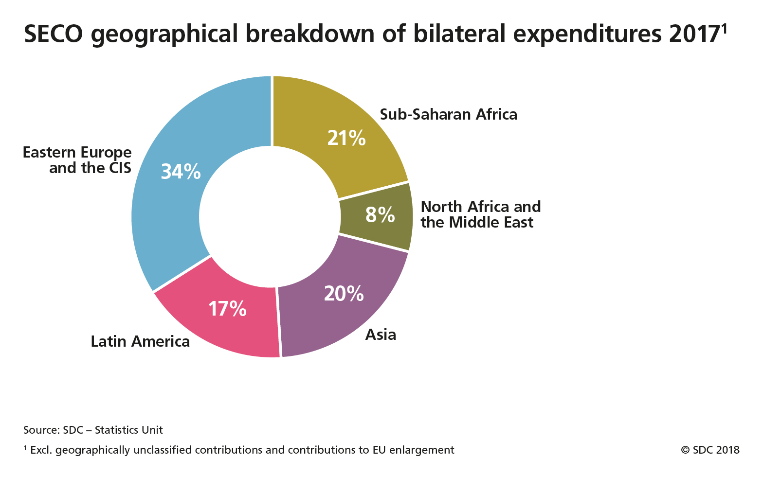 The graph shows the geographical concentration of SDC/SECO ODA spending in 2017. At the SDC, 38% of spending was concentrated in Sub-Saharan Africa, 24% in Asia, 14% in Eastern Europe and the CIS, 11% in Latin America and 13% in North Africa and the Middle East. 34% of SECO ODA spending was concentrated in Eastern Europe and the CIS, 20% in Asia, 17% in Latin America,  21% in Sub-Saharan Africa and  8% in North Africa and the Middle East. 