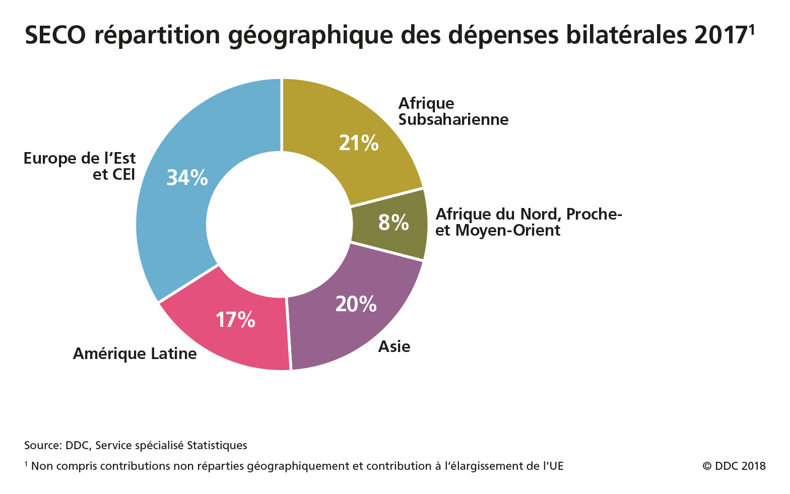 Le schéma met en lumière les priorités géographiques de la DDC et du SECO pour les contributions bilatérales consenties au titre de l’APD en 2017. En ce qui concerne la DDC, 38% des contributions sont allées à l’Afrique subsaharienne, 24% à l’Asie, 14% aux pays d’Europe de l‘Est et de la CEI, 11% à l’Amérique latine, et 13% à l’Afrique du Nord et au Moyen-Orient. Pour le SECO, 34% des contributions sont allées aux pays d’Europe de l'Est et de la CEI, 20% à l’Asie, 17% à l’Amérique latine, 21% 