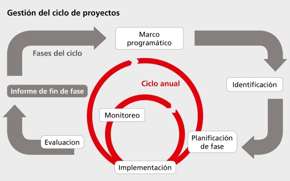 Presentación de un ciclo de gestión de proyectos que incluye las fases de planificación, de implementación, de monitoreo y de evaluación.  