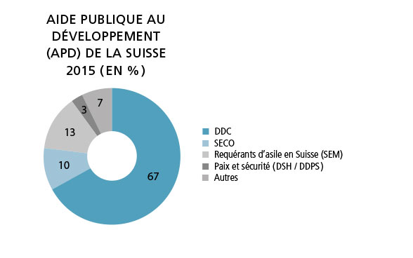 Le graphique montre la répartition entre les offices fédéraux de l'aide publique au développement de la Suisse en 2015.