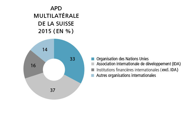 Le graphique montre la répartition entre les organisations multilatérales de l'aide publique au développement de la Suisse en 2015.