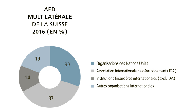 Le graphique montre la répartition entre les organisations multilatérales de l'aide publique au développement de la Suisse en 2016
