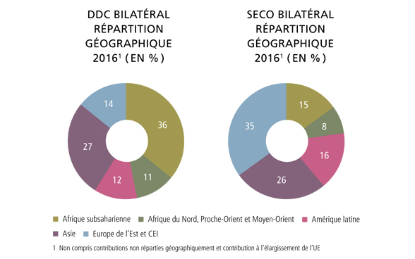 Le graphique montre la répartition géographique des ressources financières dédiées à la coopération internationale (aide bilatérale) de la Suisse en 2016.