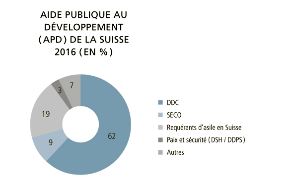 Le graphique montre la répartition entre les offices fédéraux de l'aide publique au développement de la Suisse en 2016.
