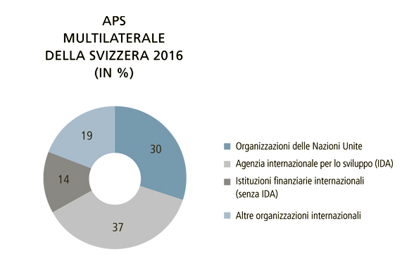 Il grafico mostra la ripartizione dell’aiuto pubblico allo sviluppo della Svizzera a organizzazioni multilaterali nel 2016.