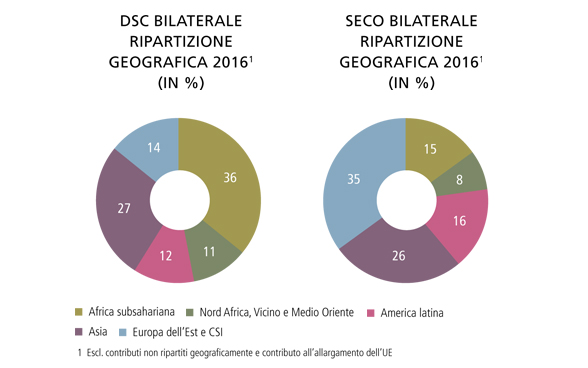 Il grafico mostra la ripartizione geografica dei mezzi finanziari per la cooperazione internazionale bilaterale della Svizzera nel 2016.