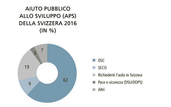 Il grafico mostra la ripartizione dell’aiuto pubblico allo sviluppo della Svizzera in base ai servizi federali coinvolti nel 2016.