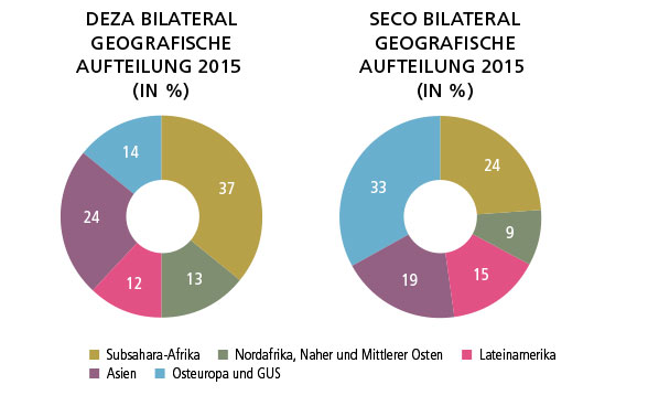 Chart showing geographic breakdown of financial resources for Switzerland's bilateral international cooperation in 2015