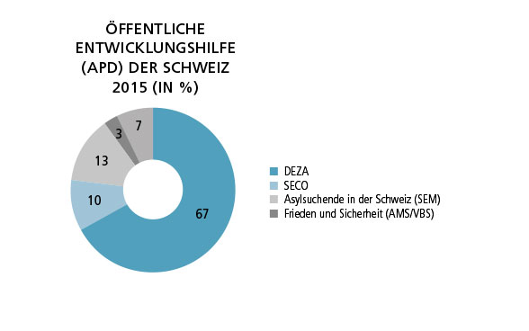 Chart showing the breakdown of Switzerland's official development assistance by federal office in 2015.