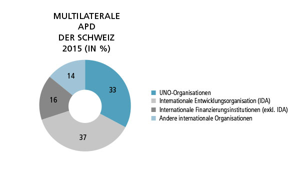 Die Grafik zeigt die Verteilung der öffentlichen Entwicklungshilfe der Schweiz  auf multilaterale Organisationen im Jahr 2015.