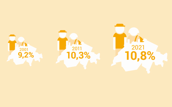 Percentage of os Swiss citizens living abroad of all Swiss citizens.