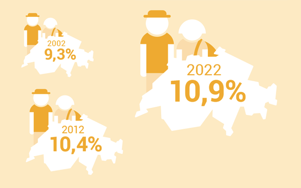 Grafique: Proportion de Suisses de l'étranger selon le total des Suisses.