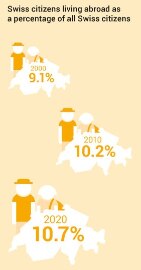 The graph shows the development of the proportion of Swiss nationals living abroad over the last 20 years. The proportion of the Swiss abroad in the total Swiss population was 9.1% in 1999, 10.1% in 2009 and 10.7% in 2019.