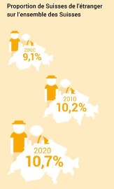 L’illustration montre l’évolution de la part des Suisses et Suissesses de l’étranger dans l’ensemble de la population suisse au cours des 20 dernières années. En 1999, cette part était de 9,1 %, en 2009 elle était de 10,1 % et en 2019 de 10,7 %.