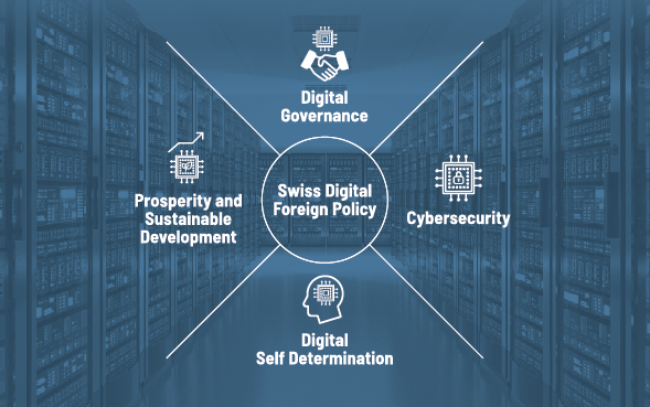 Grafische Darstellung der vier Aktionsfelder der digitalen Aussenpolitik der Schweiz.