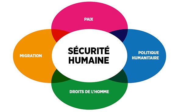 Les quatre domaines de la Division Sécurité humaine sont paix, droits de l’homme, politique humanitaire et migration.