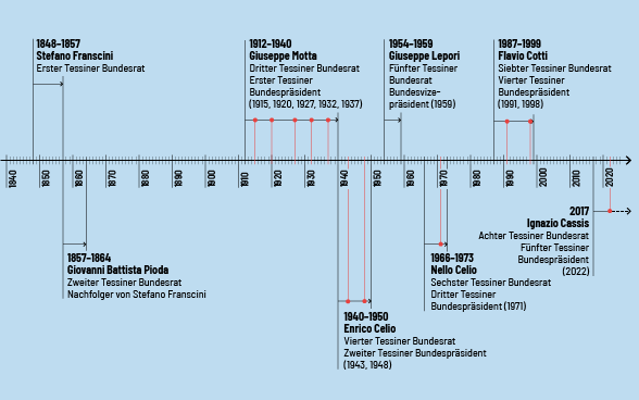 Zeitstrahl der Tessiner Bundesräte.