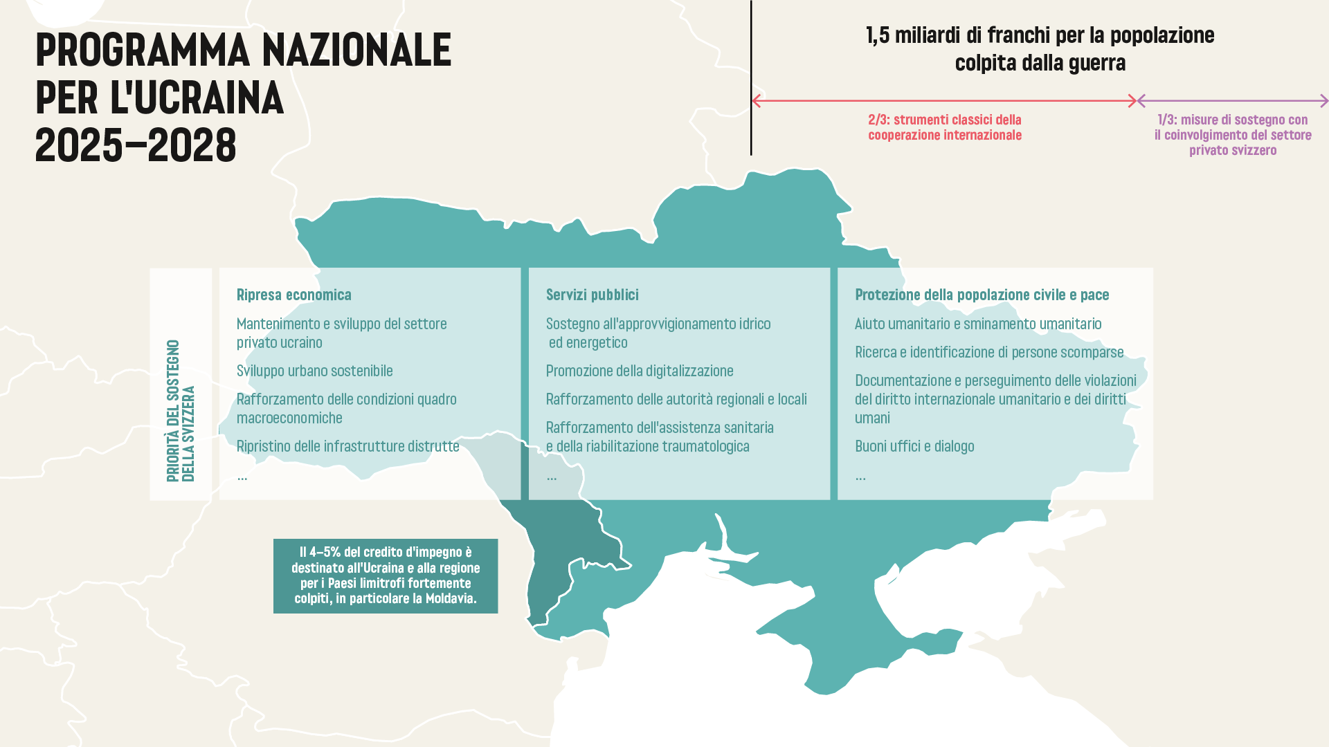 Il programma nazionale 2025-28 si concentra su tre settori: ripresa economica, servizi pubblici e protezione della popolazione civile e pace.