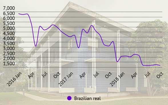 Graph showing the evolution of energy costs of the Swiss embassy in Brasilia between February 2016 and October 2018.