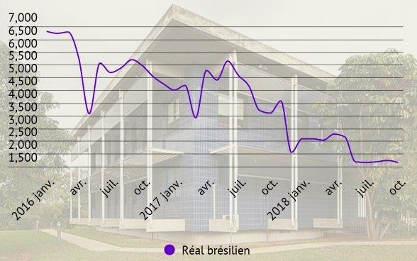 Courbe de l’évolution des frais d’énergie de l’Ambassade de Suisse à Brasília de février 2016 à octobre 2018.