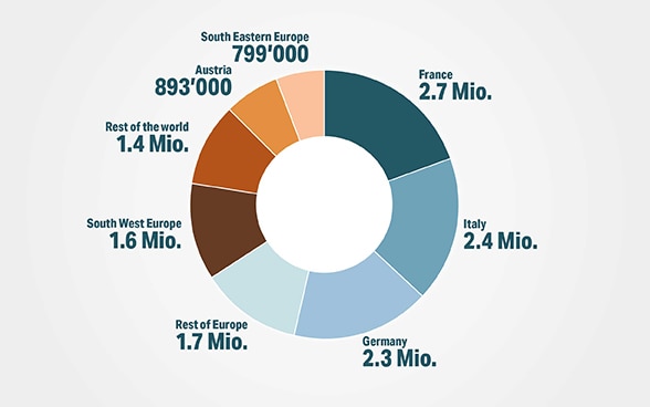 Pie chart: The most popular destinations for Swiss travellers in 2017. France: 2.7 million trips; Italy: 2.4 million trips; Germany: 2.3 million trips; south-western Europe: 1.6 million trips; south-eastern Europe: 799,000 trips: Austria: 893,000 trips; rest of Europe: 1.7 million trips; rest of the world: 1.4 million trips.