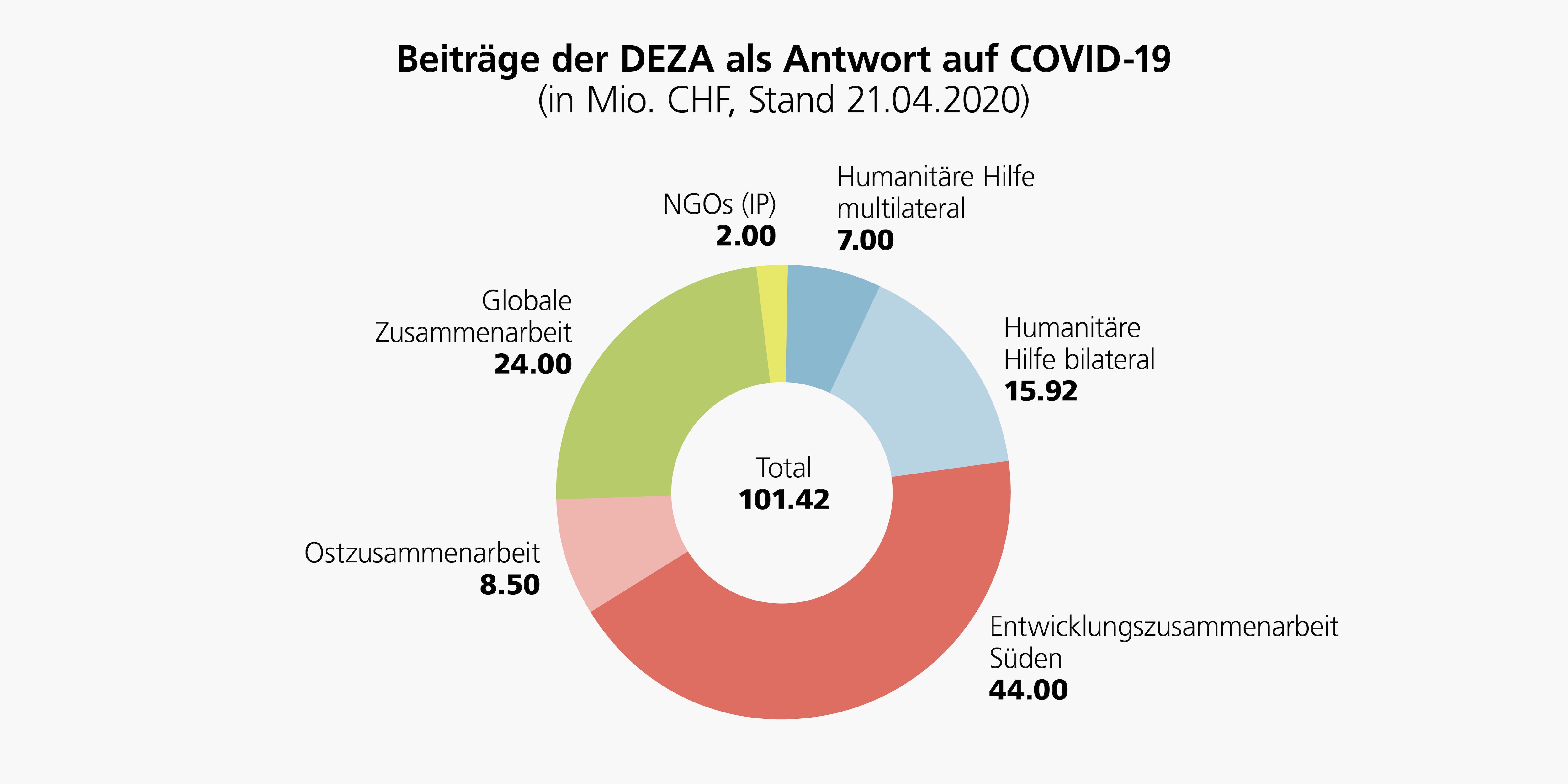 Grafik mit der Aufteilung der Gelder nach Bereichen der DEZA.