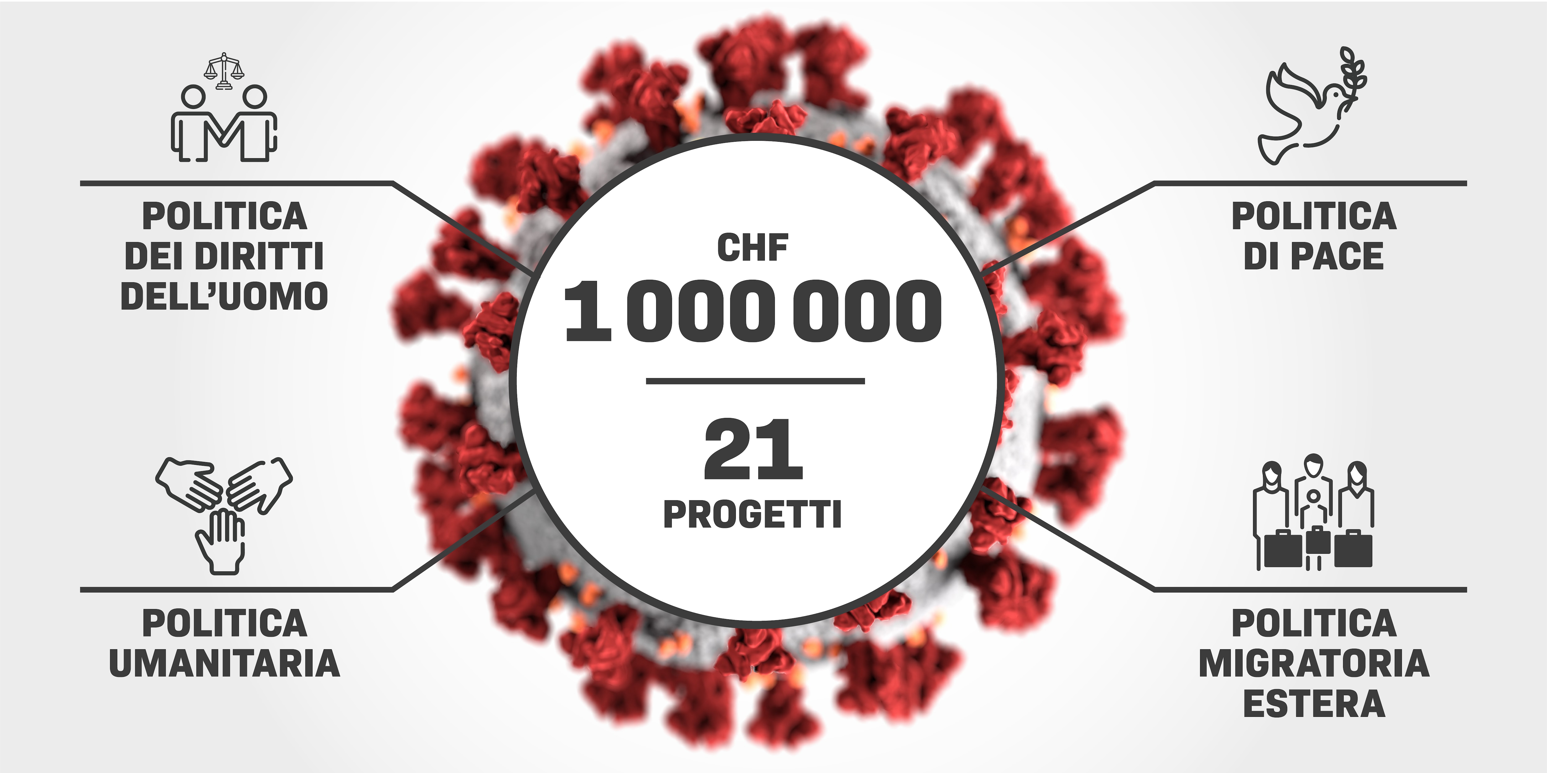 Il nuovo coronavirus e, tutto intorno, le icone che indicano la politica dei diritti umani, la politica di pace, la politica umanitaria e la politica migratoria estera.