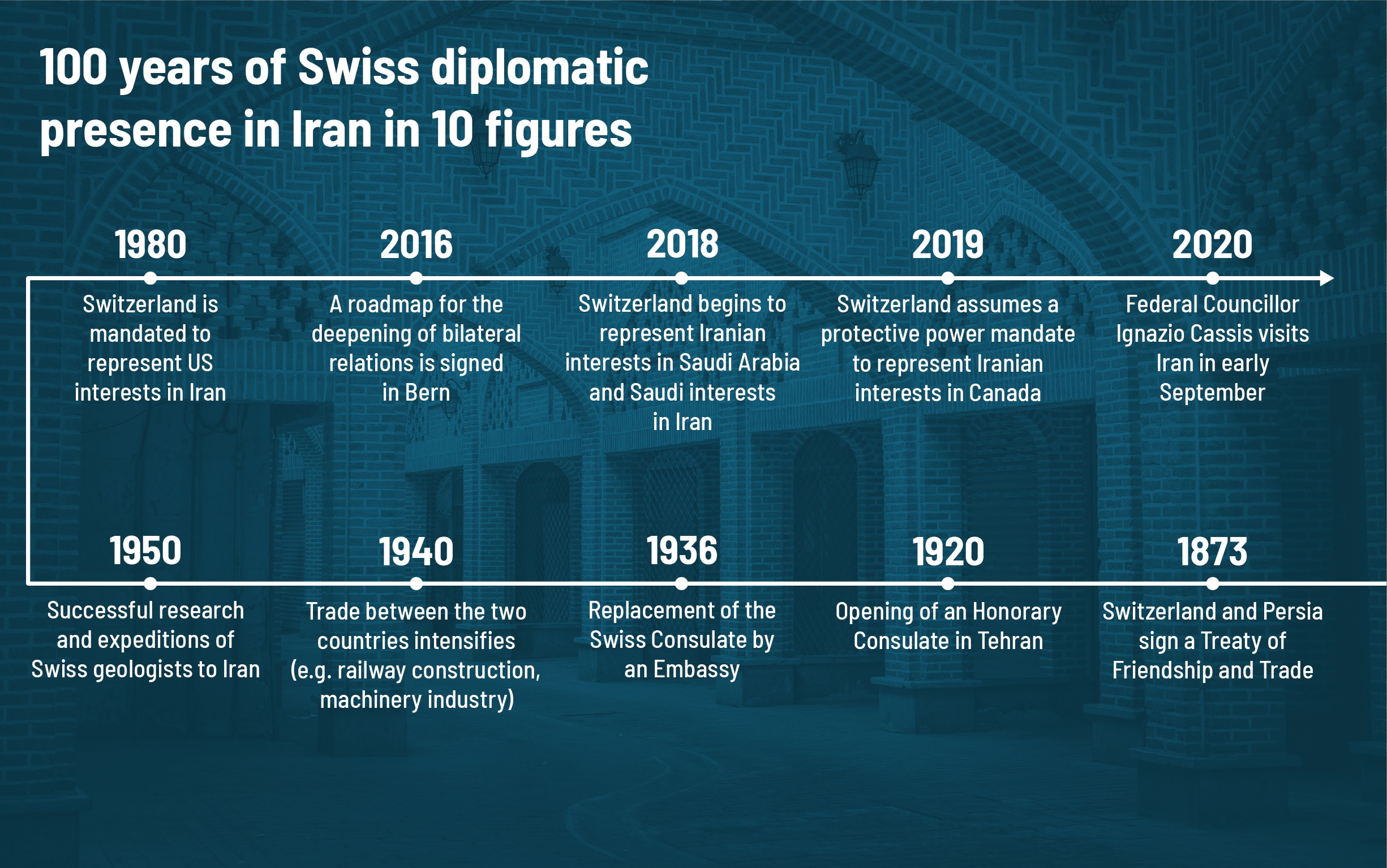 Infographics on 100 years of Swiss diplomatic presence in Iran in 10 figures.