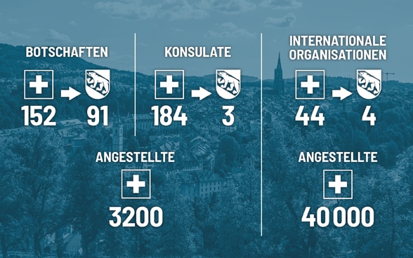 Grafik mit Angaben zur Zahl der ausländischen Botschaften und Konsulate sowie internationalen Organisationen in der Schweiz und in Bern.
