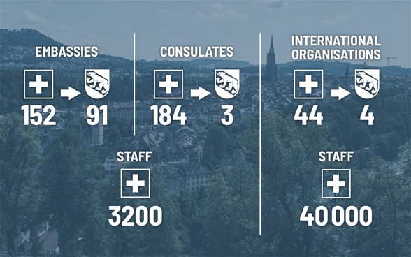 Illustration showing the number of foreign embassies, consulates and international organisations in Switzerland and Bern.